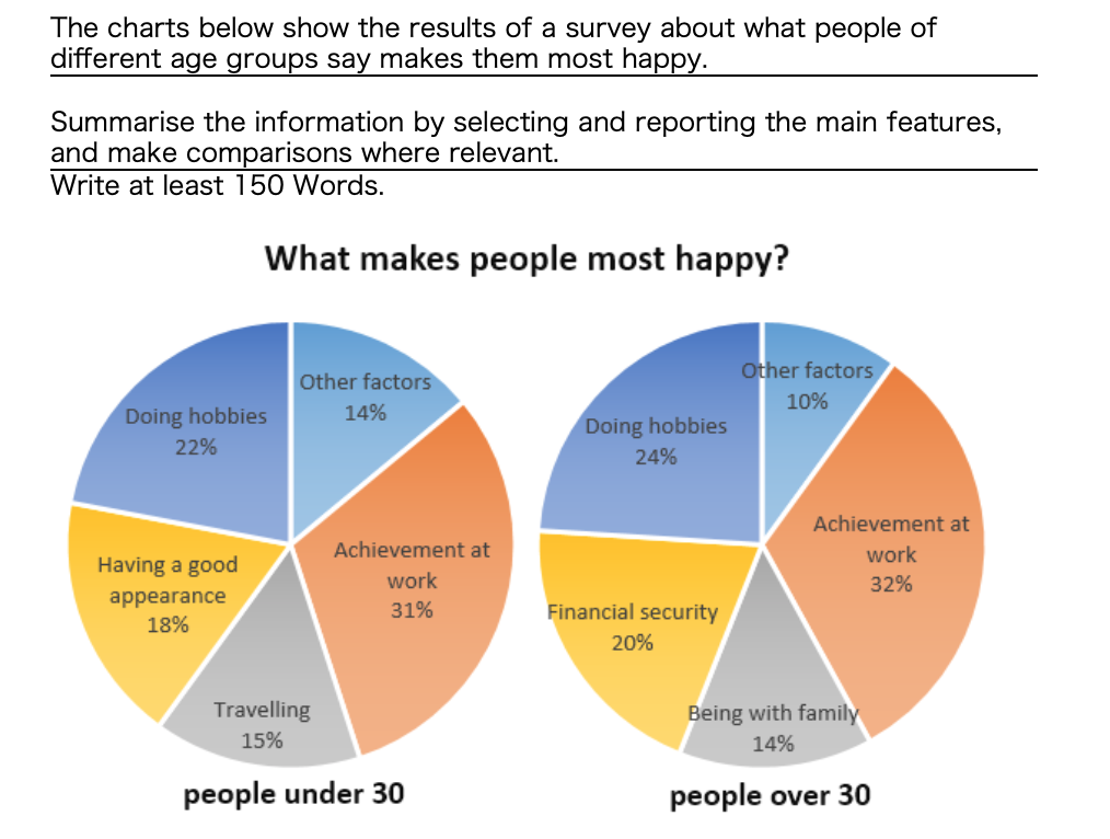 How many people do. The Charts below show the Results of a Survey. In the Charts. The Chart below shows the Results of. Survey what makes people Happy.