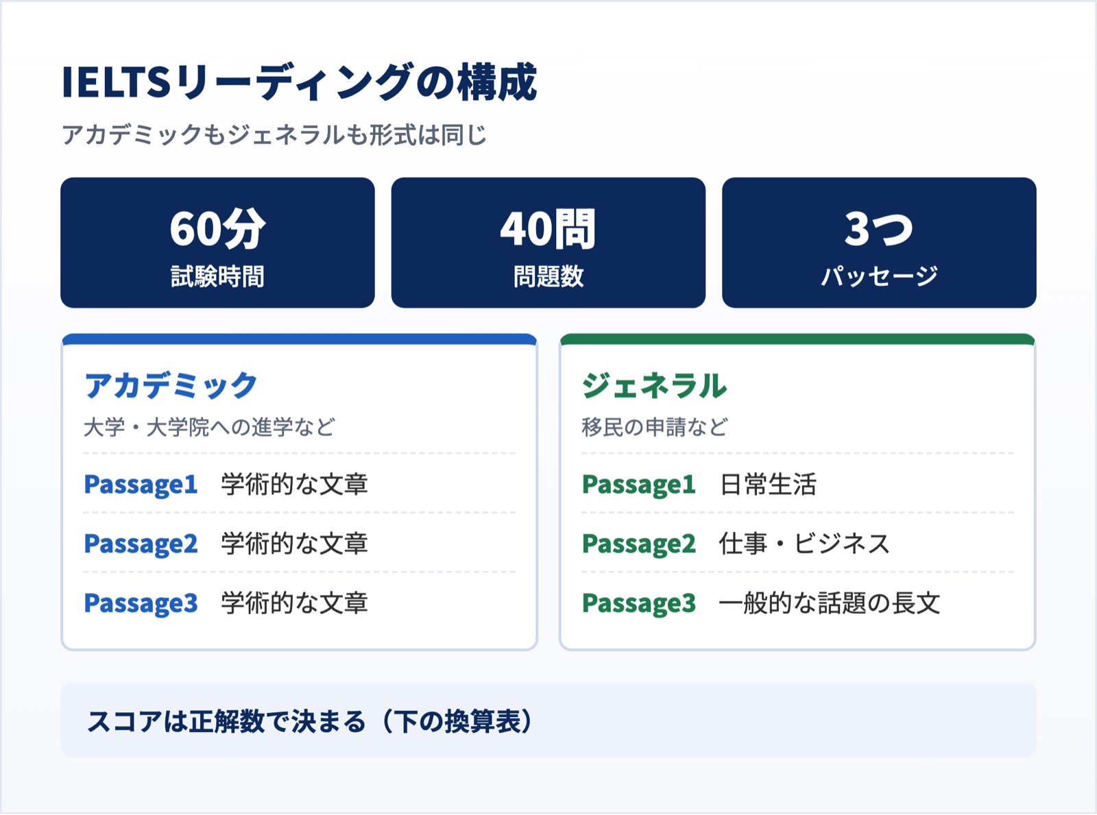 IELTSリーディングの構成（60分・40問・3つのパッセージ、アカデミックとジェネラルの違い）