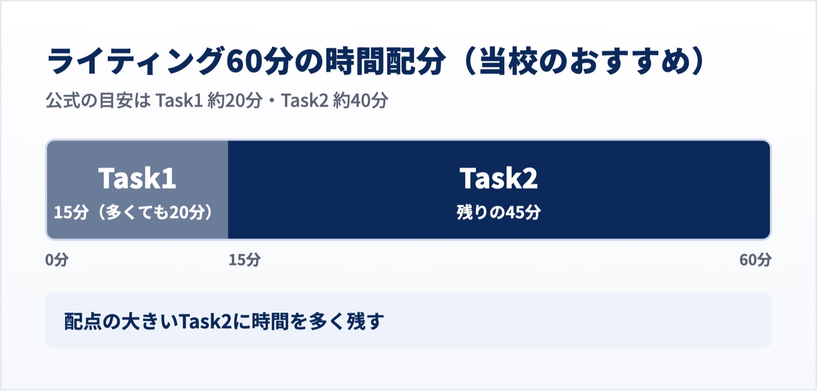 IELTSライティングの時間配分 Task1は15分（多くても20分）・Task2は残りの45分