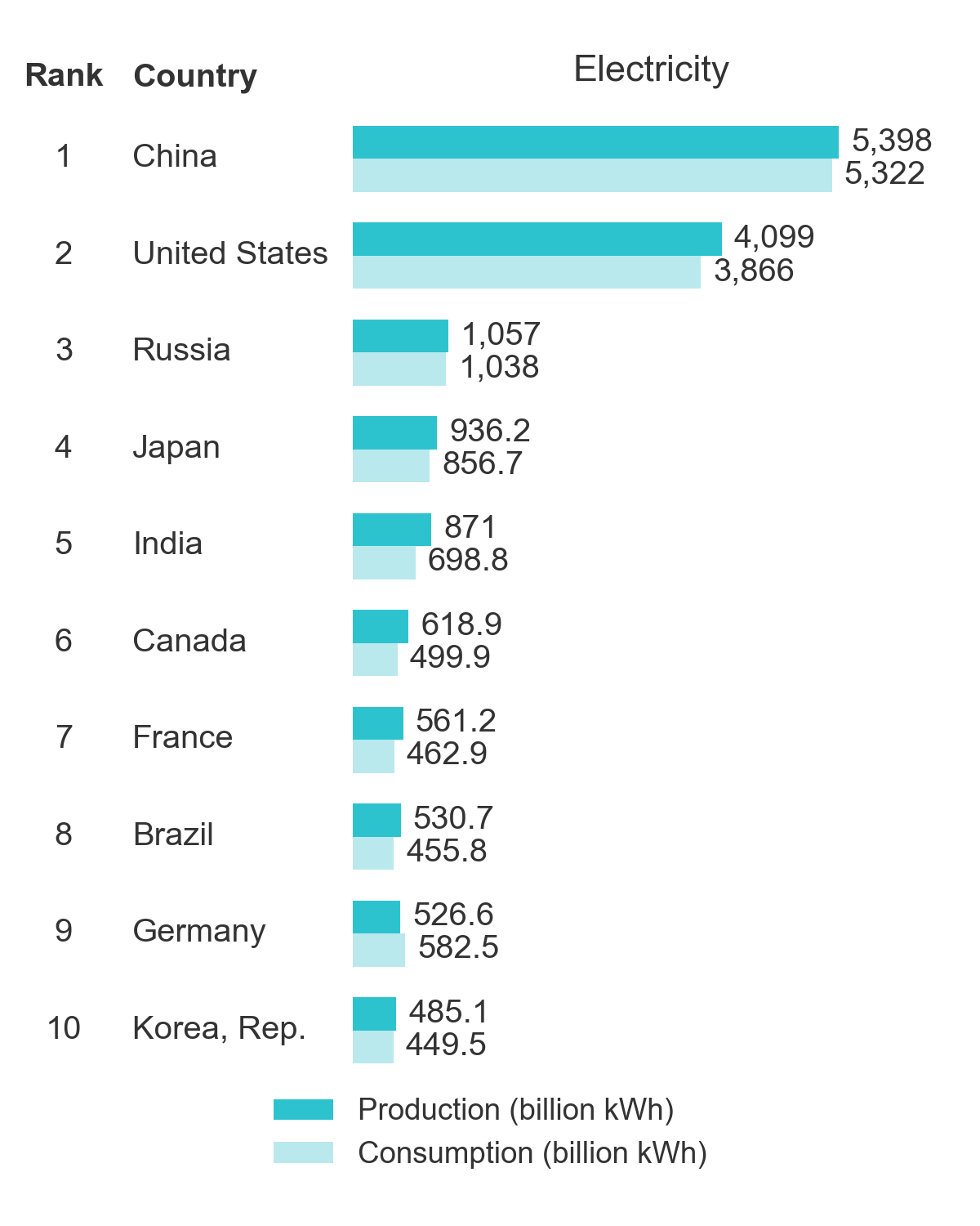 2014年の電力の生産量と消費量の上位10か国を示す横棒グラフ