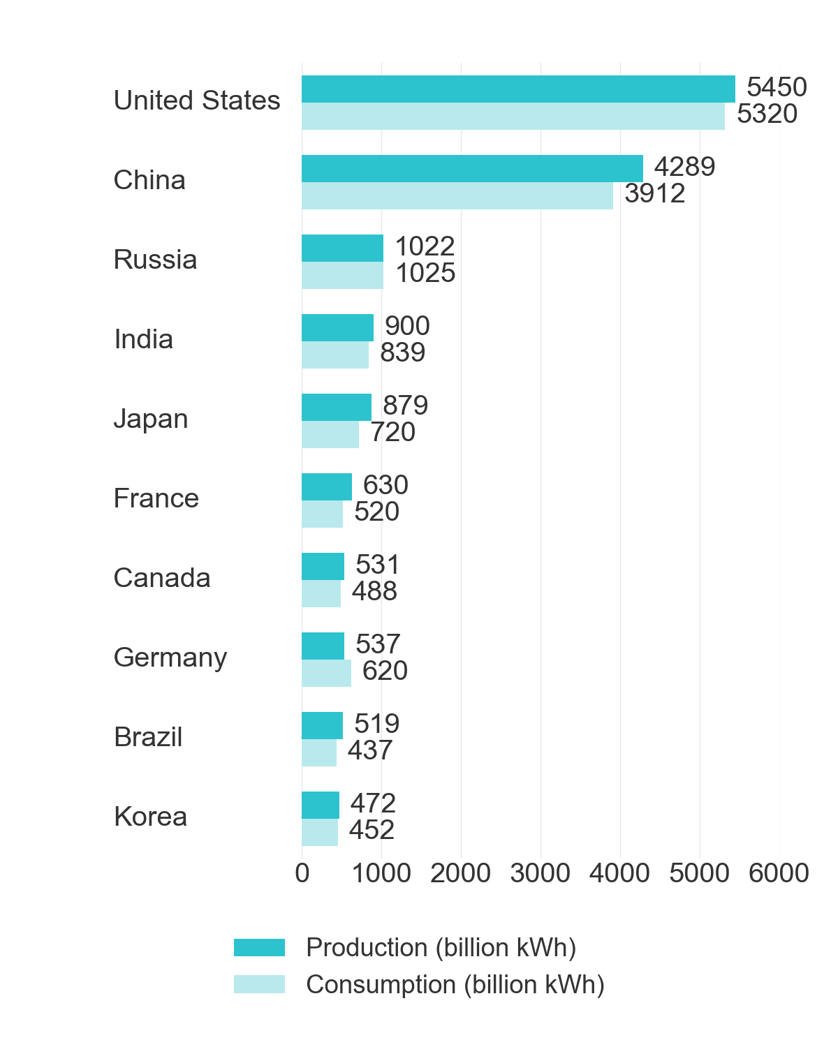 2016年の電力の生産量と消費量の上位10か国を示す横棒グラフ