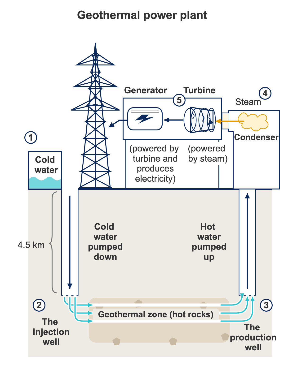 地熱発電のプロセスを示す図（Cambridge IELTS 12 Test8 Writing Task1の設問図）