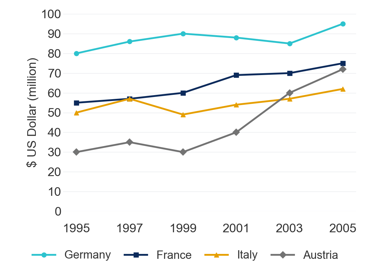 ドイツ・フランス・イタリア・オーストリアの1995〜2005年の書籍購入額（百万米ドル）の推移を示す折れ線グラフ